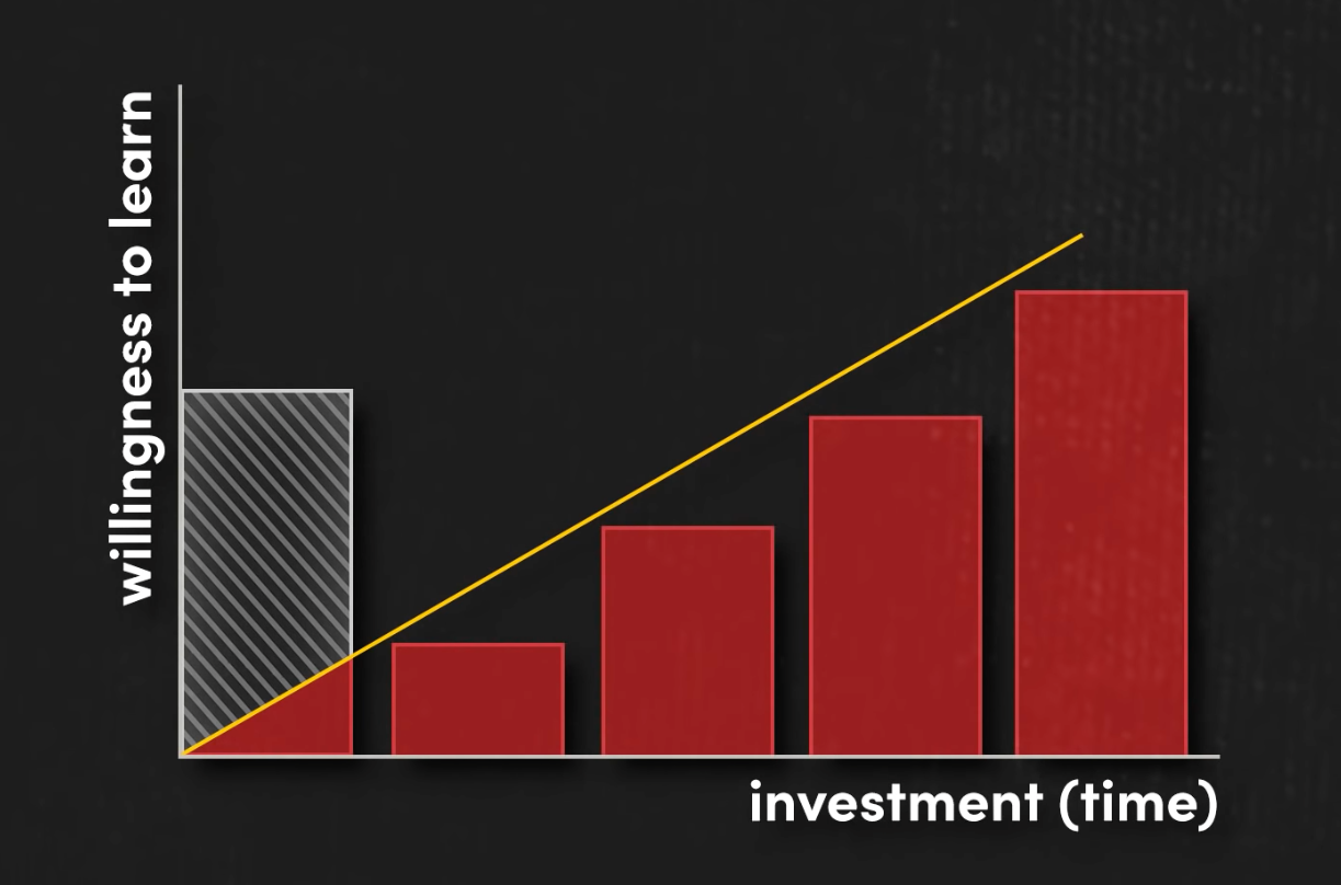 A bar chart with Y axis of Willingness to learn and X axis of time investement. A trend line goes linearly from 0 to top right and bars grow at equal speed other than the very first bar which is way above the trend line and its top portion is greyed out.